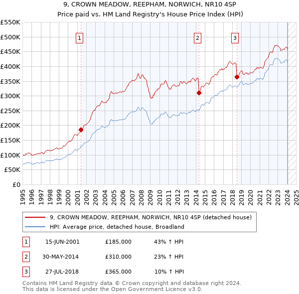 9, CROWN MEADOW, REEPHAM, NORWICH, NR10 4SP: Price paid vs HM Land Registry's House Price Index