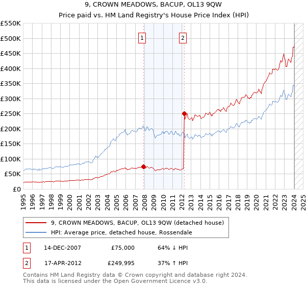 9, CROWN MEADOWS, BACUP, OL13 9QW: Price paid vs HM Land Registry's House Price Index