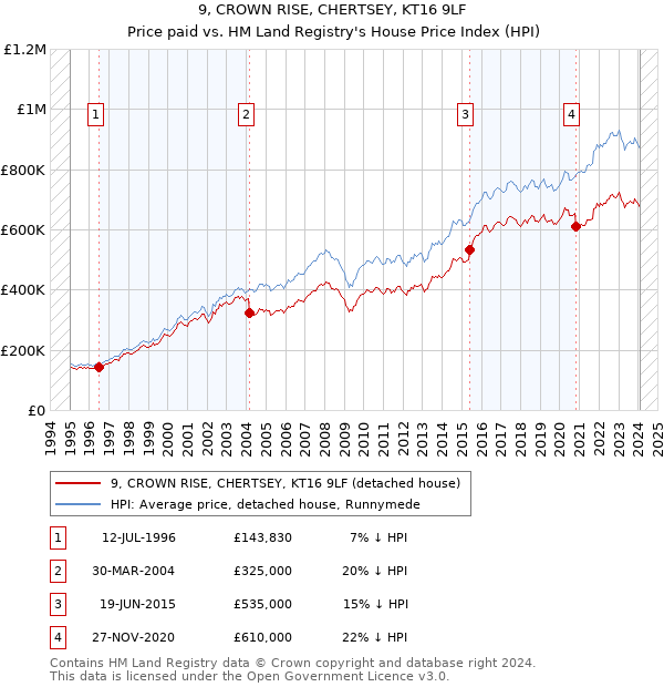 9, CROWN RISE, CHERTSEY, KT16 9LF: Price paid vs HM Land Registry's House Price Index