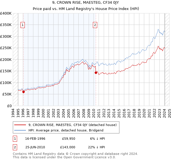 9, CROWN RISE, MAESTEG, CF34 0JY: Price paid vs HM Land Registry's House Price Index