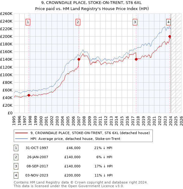 9, CROWNDALE PLACE, STOKE-ON-TRENT, ST6 6XL: Price paid vs HM Land Registry's House Price Index