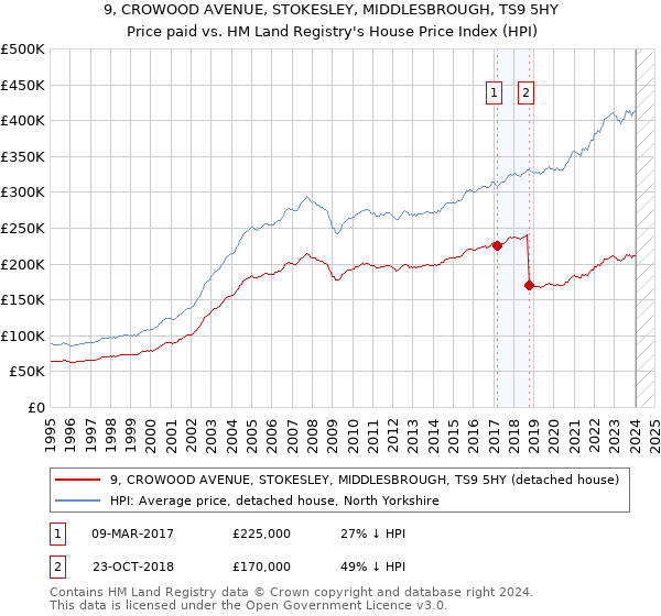 9, CROWOOD AVENUE, STOKESLEY, MIDDLESBROUGH, TS9 5HY: Price paid vs HM Land Registry's House Price Index