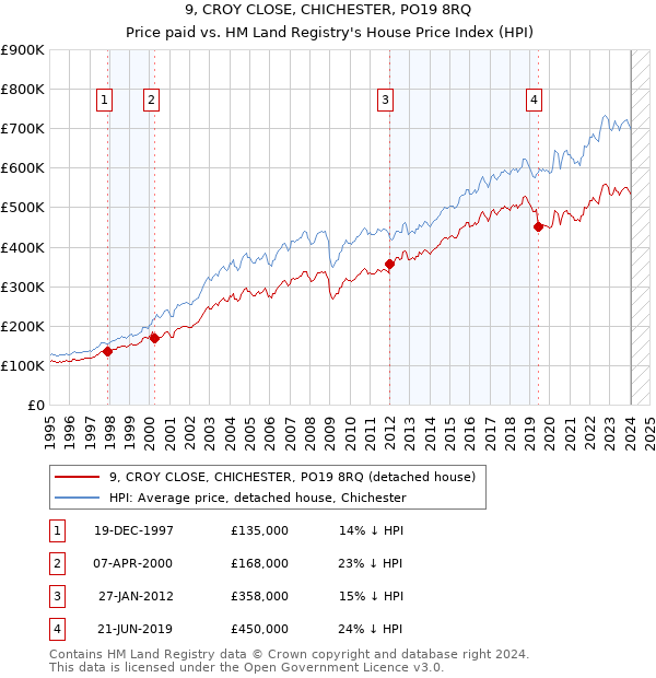 9, CROY CLOSE, CHICHESTER, PO19 8RQ: Price paid vs HM Land Registry's House Price Index