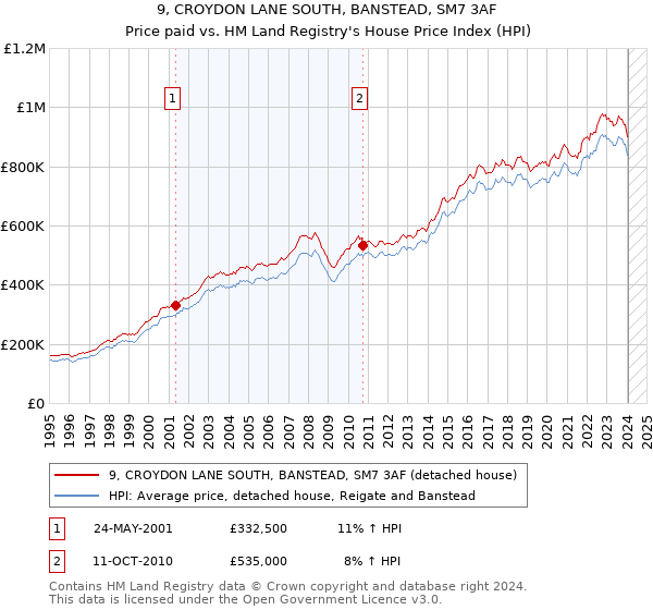 9, CROYDON LANE SOUTH, BANSTEAD, SM7 3AF: Price paid vs HM Land Registry's House Price Index