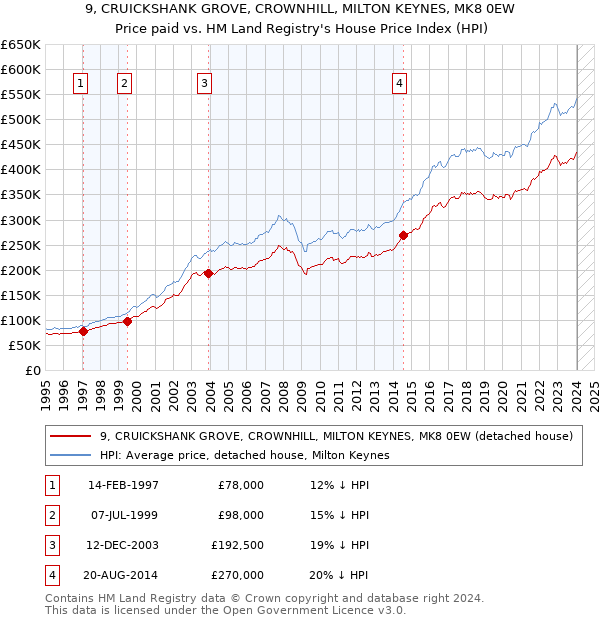 9, CRUICKSHANK GROVE, CROWNHILL, MILTON KEYNES, MK8 0EW: Price paid vs HM Land Registry's House Price Index