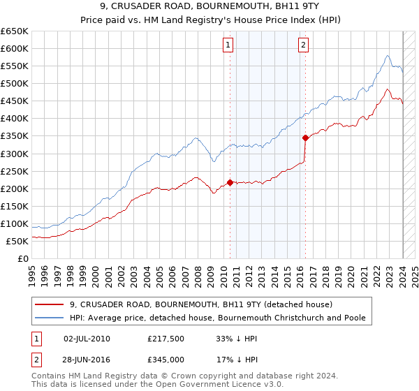 9, CRUSADER ROAD, BOURNEMOUTH, BH11 9TY: Price paid vs HM Land Registry's House Price Index