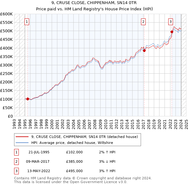 9, CRUSE CLOSE, CHIPPENHAM, SN14 0TR: Price paid vs HM Land Registry's House Price Index