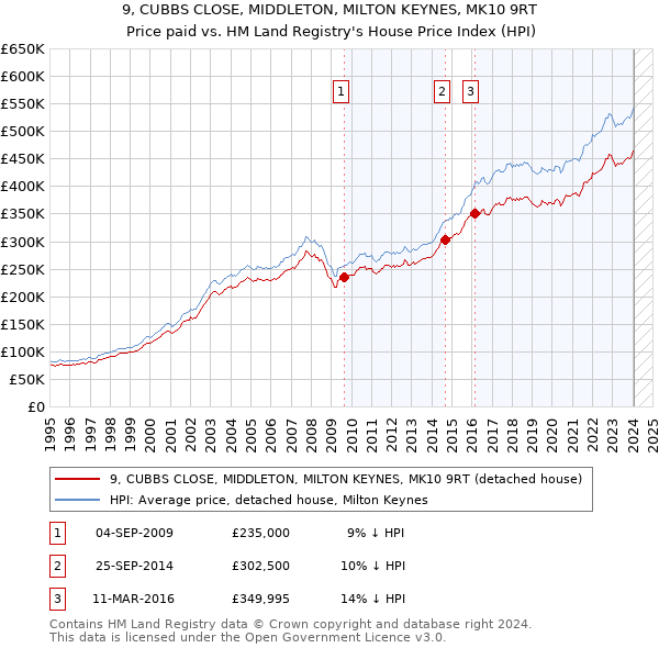 9, CUBBS CLOSE, MIDDLETON, MILTON KEYNES, MK10 9RT: Price paid vs HM Land Registry's House Price Index
