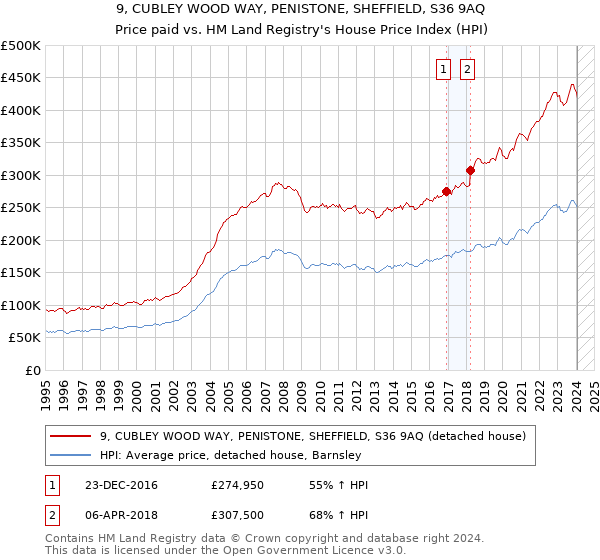 9, CUBLEY WOOD WAY, PENISTONE, SHEFFIELD, S36 9AQ: Price paid vs HM Land Registry's House Price Index
