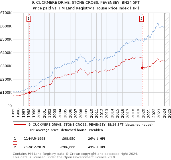 9, CUCKMERE DRIVE, STONE CROSS, PEVENSEY, BN24 5PT: Price paid vs HM Land Registry's House Price Index