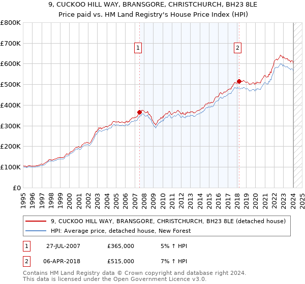 9, CUCKOO HILL WAY, BRANSGORE, CHRISTCHURCH, BH23 8LE: Price paid vs HM Land Registry's House Price Index