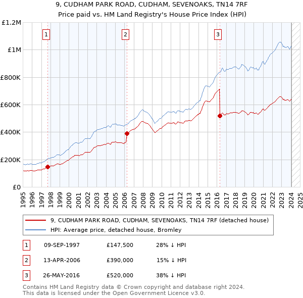 9, CUDHAM PARK ROAD, CUDHAM, SEVENOAKS, TN14 7RF: Price paid vs HM Land Registry's House Price Index