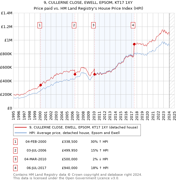 9, CULLERNE CLOSE, EWELL, EPSOM, KT17 1XY: Price paid vs HM Land Registry's House Price Index