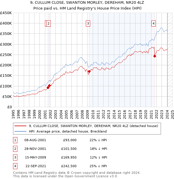 9, CULLUM CLOSE, SWANTON MORLEY, DEREHAM, NR20 4LZ: Price paid vs HM Land Registry's House Price Index