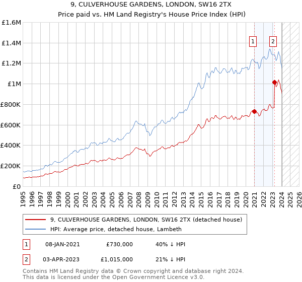 9, CULVERHOUSE GARDENS, LONDON, SW16 2TX: Price paid vs HM Land Registry's House Price Index