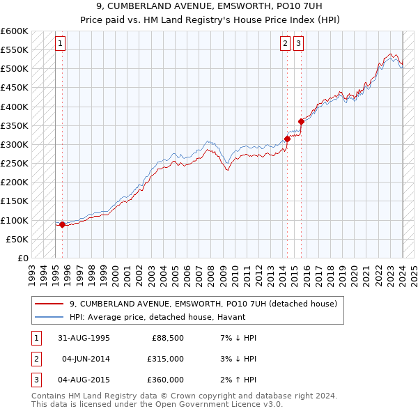 9, CUMBERLAND AVENUE, EMSWORTH, PO10 7UH: Price paid vs HM Land Registry's House Price Index