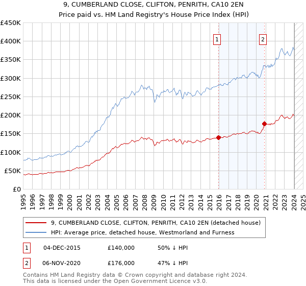 9, CUMBERLAND CLOSE, CLIFTON, PENRITH, CA10 2EN: Price paid vs HM Land Registry's House Price Index