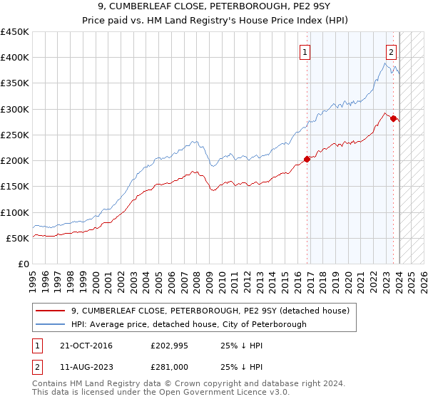 9, CUMBERLEAF CLOSE, PETERBOROUGH, PE2 9SY: Price paid vs HM Land Registry's House Price Index