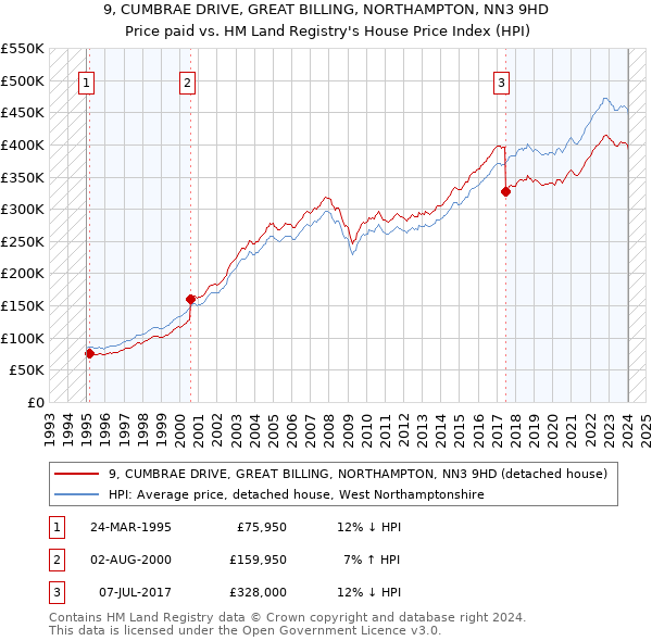 9, CUMBRAE DRIVE, GREAT BILLING, NORTHAMPTON, NN3 9HD: Price paid vs HM Land Registry's House Price Index
