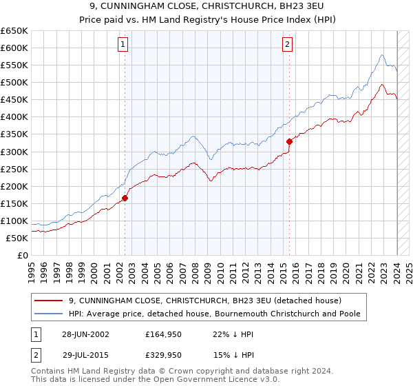 9, CUNNINGHAM CLOSE, CHRISTCHURCH, BH23 3EU: Price paid vs HM Land Registry's House Price Index