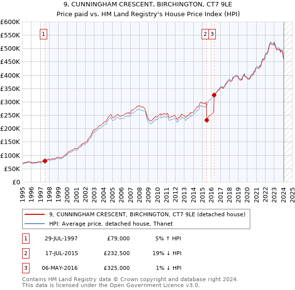 9, CUNNINGHAM CRESCENT, BIRCHINGTON, CT7 9LE: Price paid vs HM Land Registry's House Price Index