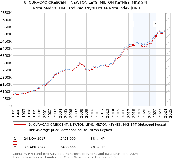 9, CURACAO CRESCENT, NEWTON LEYS, MILTON KEYNES, MK3 5PT: Price paid vs HM Land Registry's House Price Index