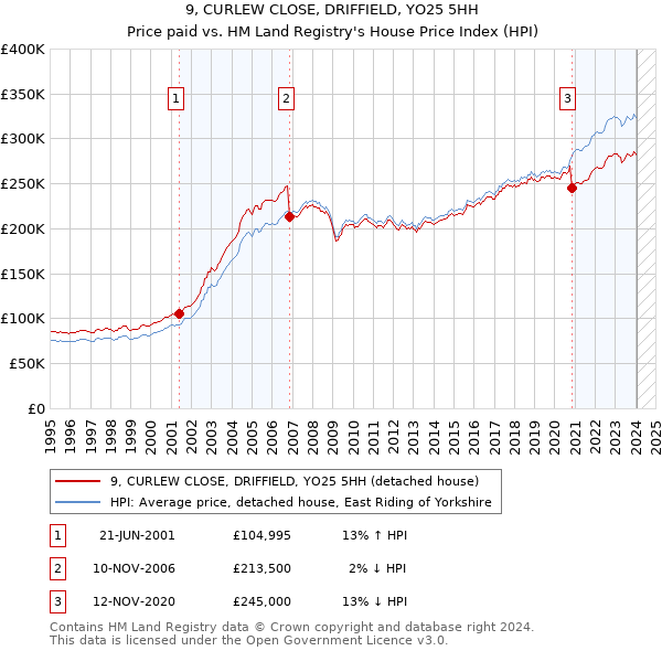 9, CURLEW CLOSE, DRIFFIELD, YO25 5HH: Price paid vs HM Land Registry's House Price Index