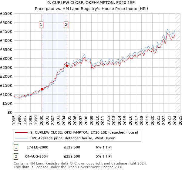 9, CURLEW CLOSE, OKEHAMPTON, EX20 1SE: Price paid vs HM Land Registry's House Price Index