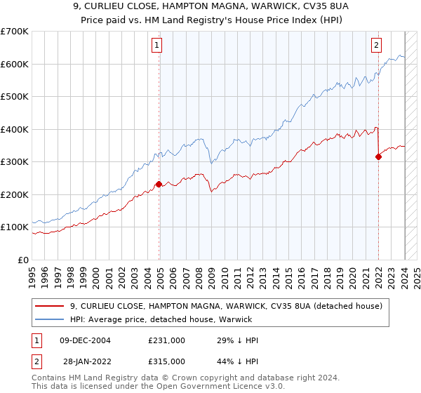 9, CURLIEU CLOSE, HAMPTON MAGNA, WARWICK, CV35 8UA: Price paid vs HM Land Registry's House Price Index