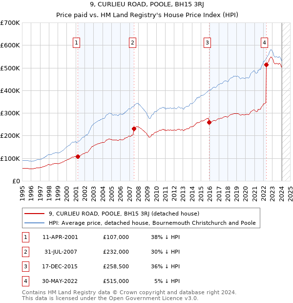 9, CURLIEU ROAD, POOLE, BH15 3RJ: Price paid vs HM Land Registry's House Price Index
