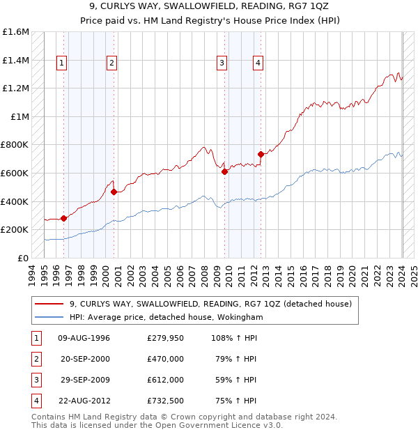 9, CURLYS WAY, SWALLOWFIELD, READING, RG7 1QZ: Price paid vs HM Land Registry's House Price Index