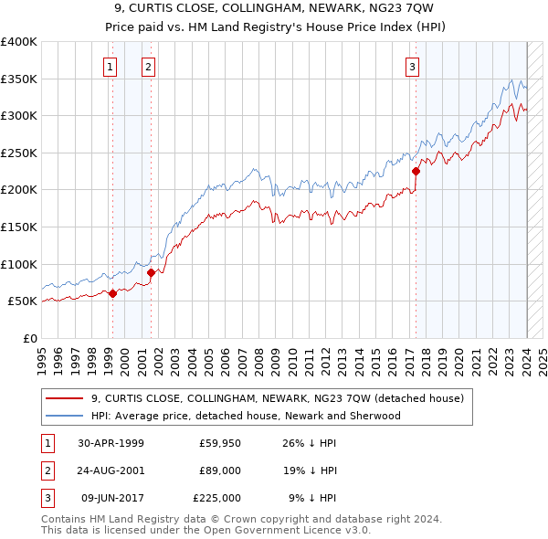 9, CURTIS CLOSE, COLLINGHAM, NEWARK, NG23 7QW: Price paid vs HM Land Registry's House Price Index