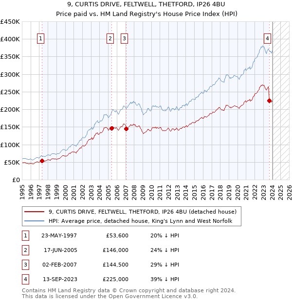 9, CURTIS DRIVE, FELTWELL, THETFORD, IP26 4BU: Price paid vs HM Land Registry's House Price Index