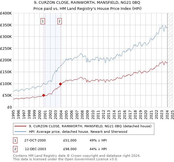 9, CURZON CLOSE, RAINWORTH, MANSFIELD, NG21 0BQ: Price paid vs HM Land Registry's House Price Index