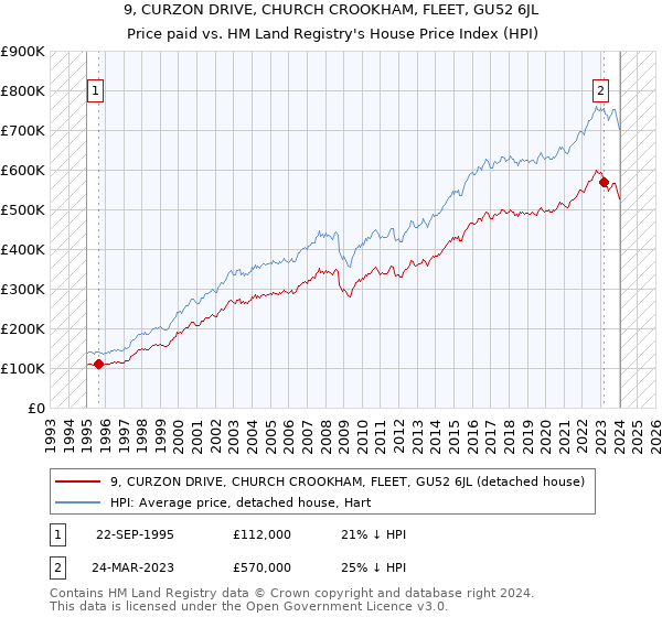 9, CURZON DRIVE, CHURCH CROOKHAM, FLEET, GU52 6JL: Price paid vs HM Land Registry's House Price Index