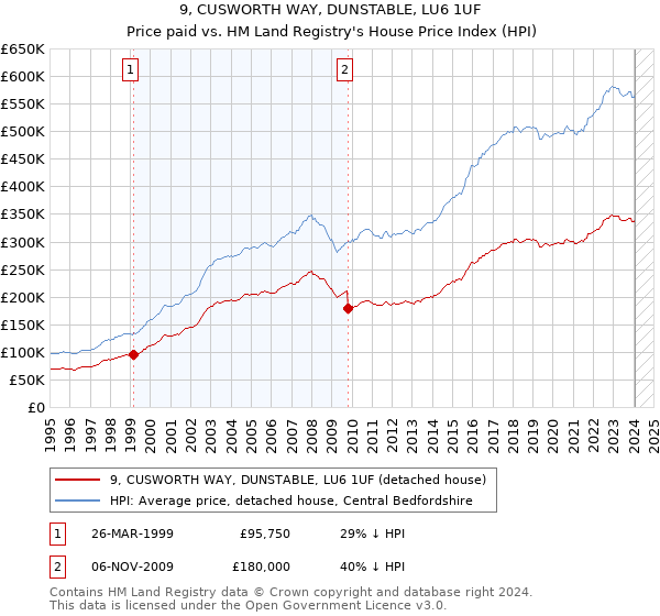 9, CUSWORTH WAY, DUNSTABLE, LU6 1UF: Price paid vs HM Land Registry's House Price Index