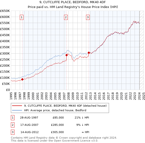 9, CUTCLIFFE PLACE, BEDFORD, MK40 4DF: Price paid vs HM Land Registry's House Price Index