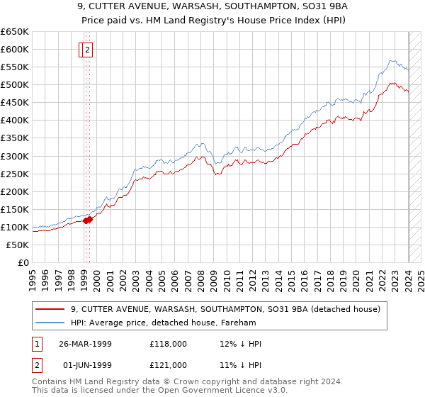 9, CUTTER AVENUE, WARSASH, SOUTHAMPTON, SO31 9BA: Price paid vs HM Land Registry's House Price Index