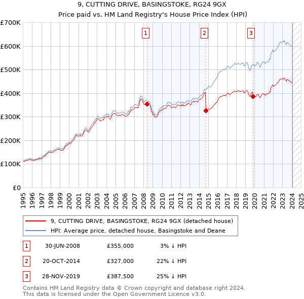 9, CUTTING DRIVE, BASINGSTOKE, RG24 9GX: Price paid vs HM Land Registry's House Price Index