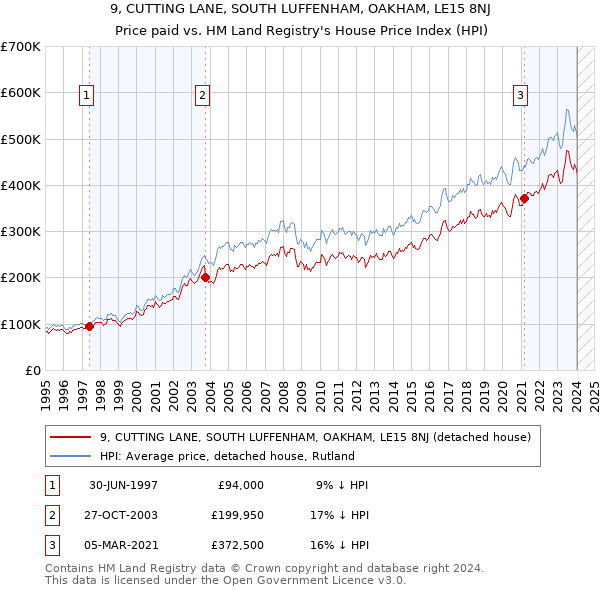 9, CUTTING LANE, SOUTH LUFFENHAM, OAKHAM, LE15 8NJ: Price paid vs HM Land Registry's House Price Index