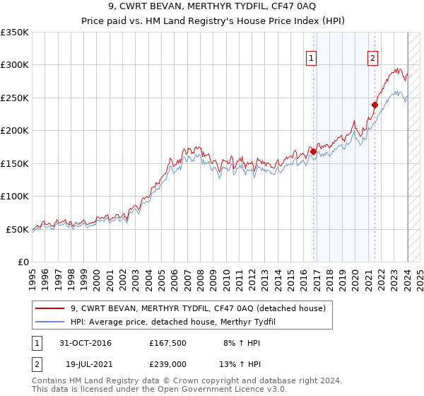 9, CWRT BEVAN, MERTHYR TYDFIL, CF47 0AQ: Price paid vs HM Land Registry's House Price Index