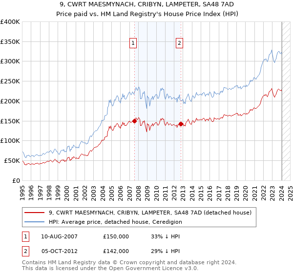 9, CWRT MAESMYNACH, CRIBYN, LAMPETER, SA48 7AD: Price paid vs HM Land Registry's House Price Index