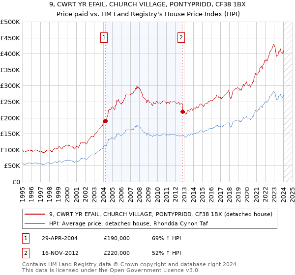 9, CWRT YR EFAIL, CHURCH VILLAGE, PONTYPRIDD, CF38 1BX: Price paid vs HM Land Registry's House Price Index