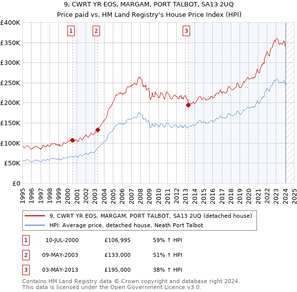 9, CWRT YR EOS, MARGAM, PORT TALBOT, SA13 2UQ: Price paid vs HM Land Registry's House Price Index