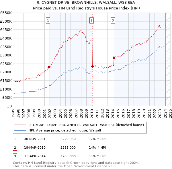 9, CYGNET DRIVE, BROWNHILLS, WALSALL, WS8 6EA: Price paid vs HM Land Registry's House Price Index