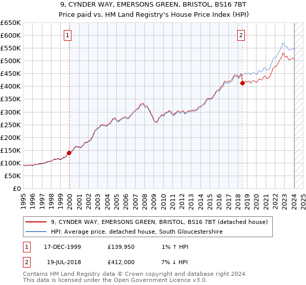 9, CYNDER WAY, EMERSONS GREEN, BRISTOL, BS16 7BT: Price paid vs HM Land Registry's House Price Index