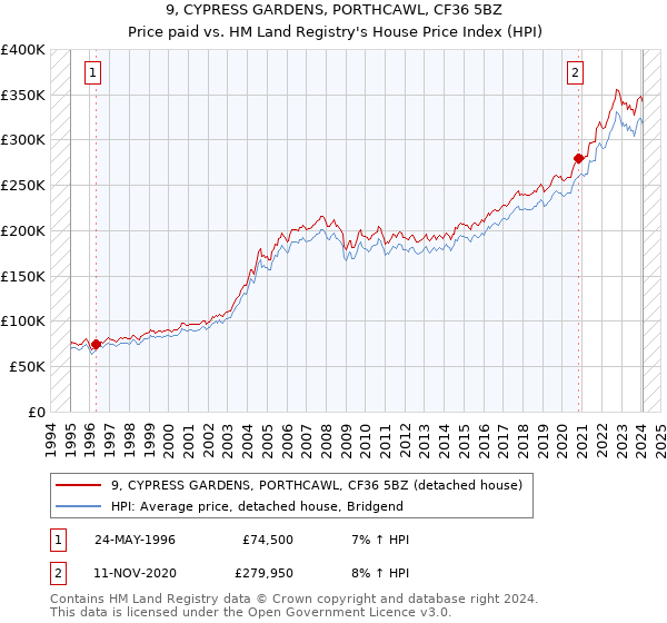 9, CYPRESS GARDENS, PORTHCAWL, CF36 5BZ: Price paid vs HM Land Registry's House Price Index