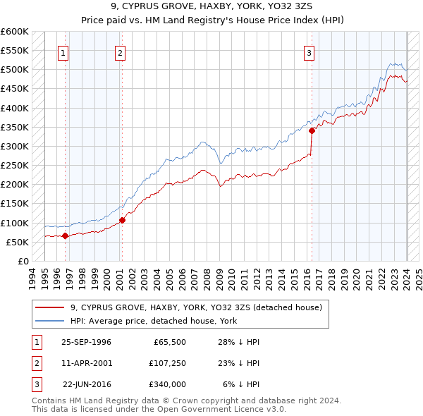 9, CYPRUS GROVE, HAXBY, YORK, YO32 3ZS: Price paid vs HM Land Registry's House Price Index