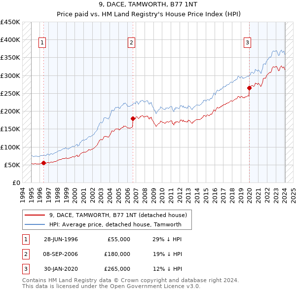 9, DACE, TAMWORTH, B77 1NT: Price paid vs HM Land Registry's House Price Index