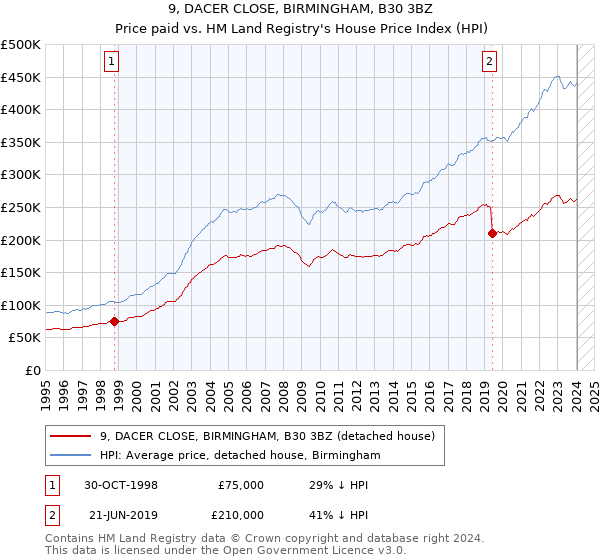 9, DACER CLOSE, BIRMINGHAM, B30 3BZ: Price paid vs HM Land Registry's House Price Index